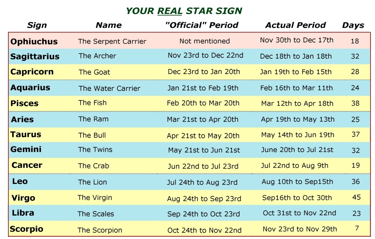 Australian Skeptic&#039;s Guide To Astrology | Victorian Skeptics Julian Calendar Zodiac Sign