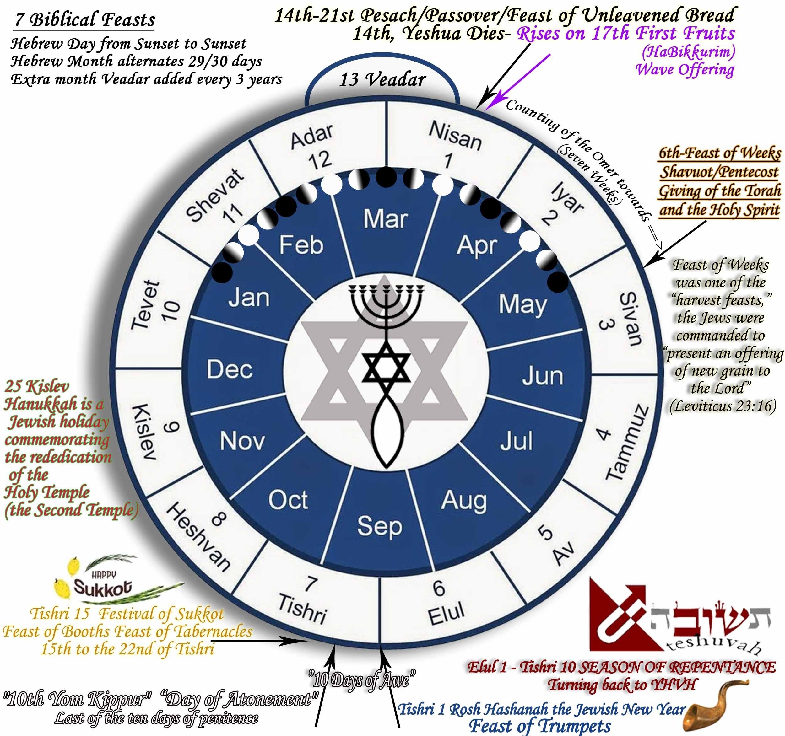 Gods Calendar Time Period Of Biblical History And Events / Jewish Hebrew Calendar 6Th Month