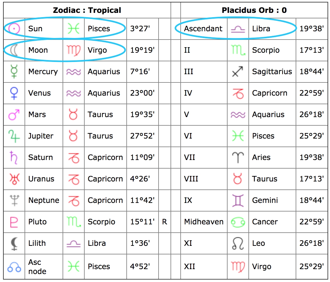 How To Read Your Natal Chart &amp; All Its Aspects Moon Calendar Zodiac Signs