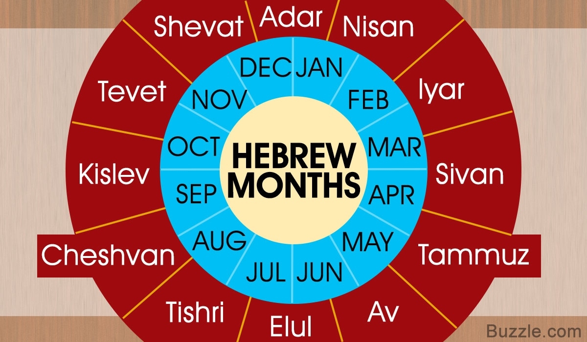 List Of Hebrew Months Along With A Compilation Of Compelling Info Jewish Calendar 6Th Month