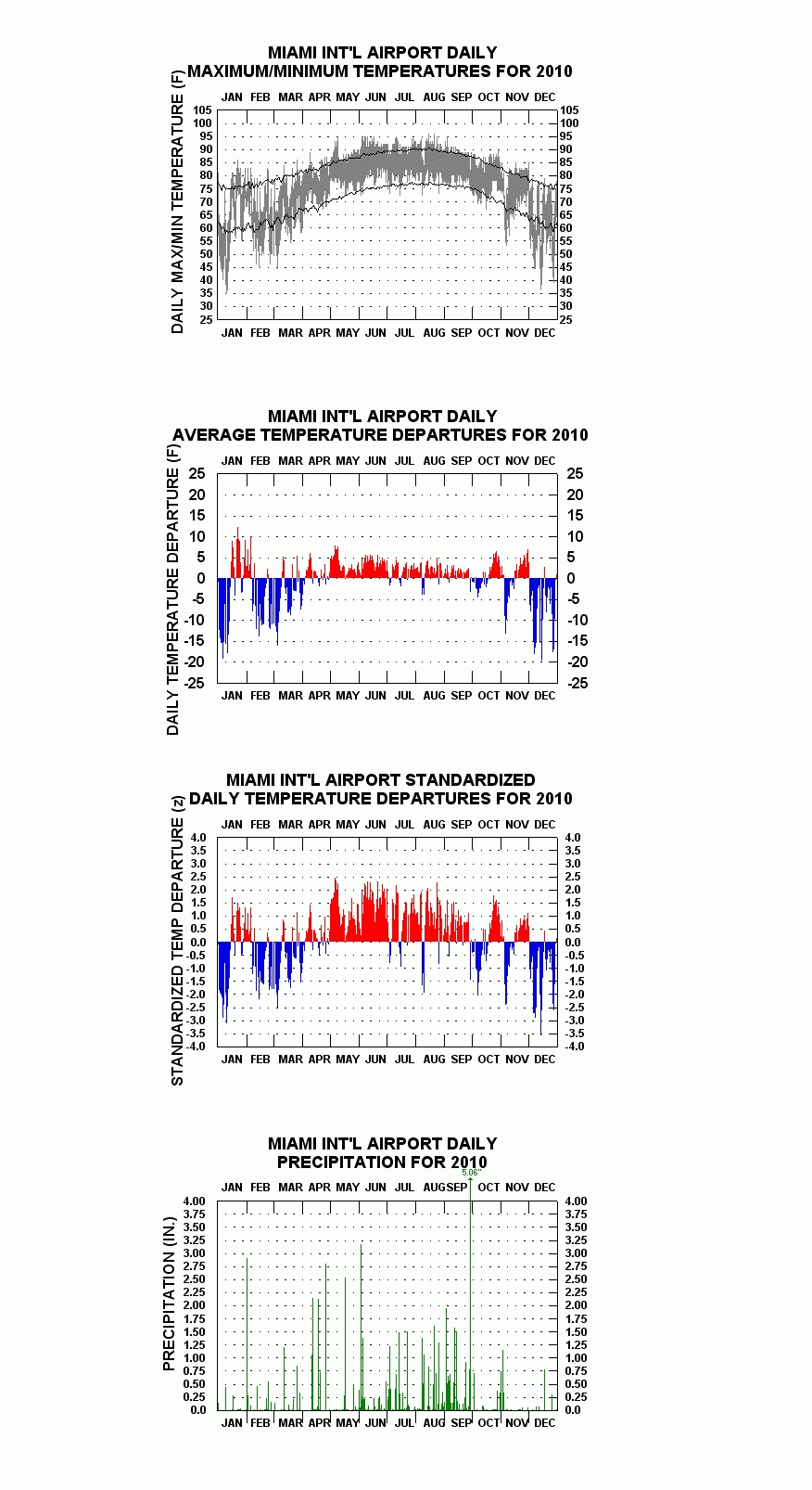 Miami - Climatestations Calendar Month June 1995
