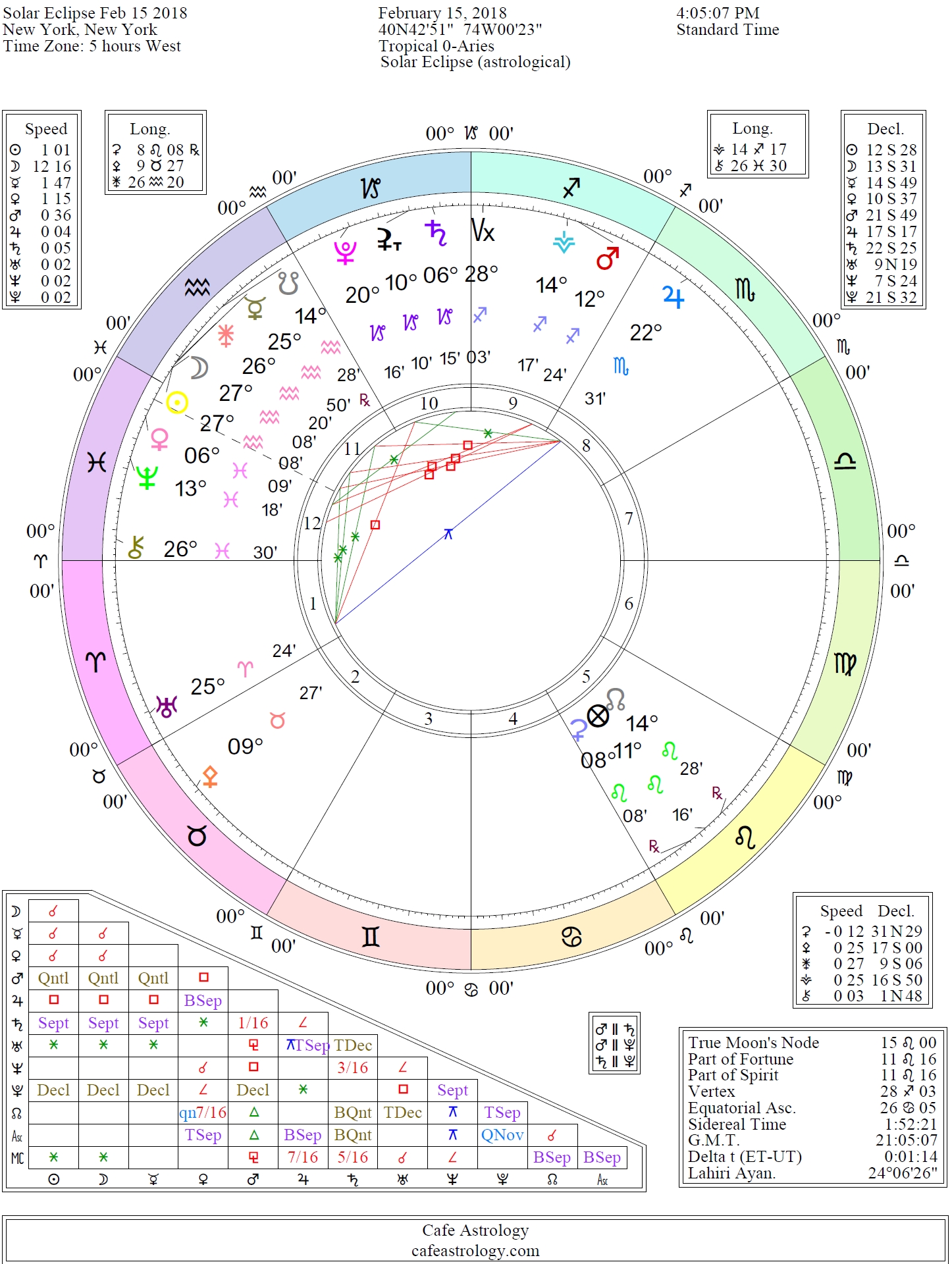 Moon Conjunct Sextile Trine Square Opposition Uranus Aspects | Cafe Taurus Zodiac Calendar Cafe