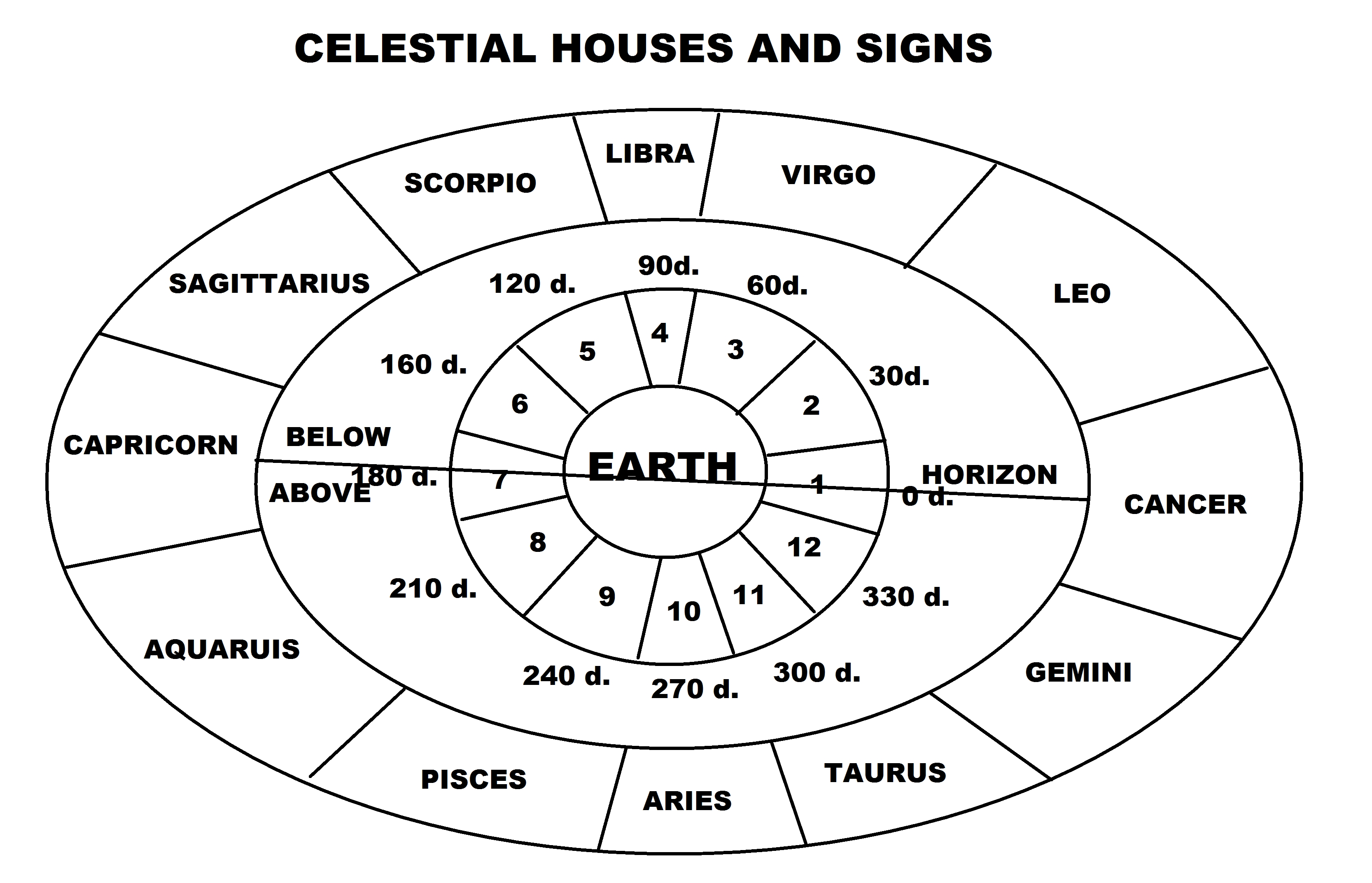 The Horoscope : 1. Houses And Signs | Search For The Soul - Indrajit Hindu Calendar Zodiac Signs