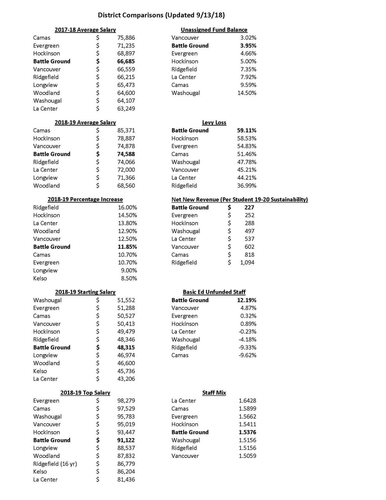 Bargaining Update – Battle Ground Public Schools School Calendar Vancouver Wa