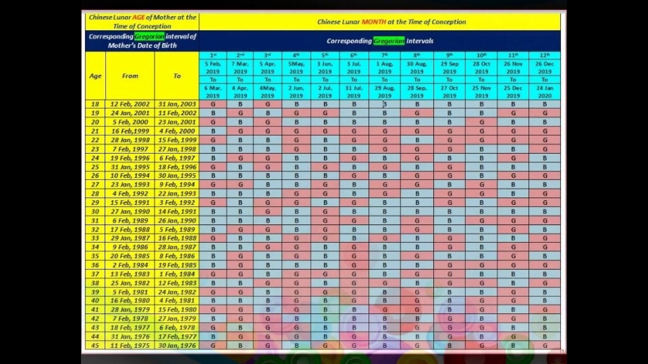 Chinese Baby Gender Prediction Calendar 2019 | Healthpoint | Gender Chinese Zodiac Calendar Baby Gender