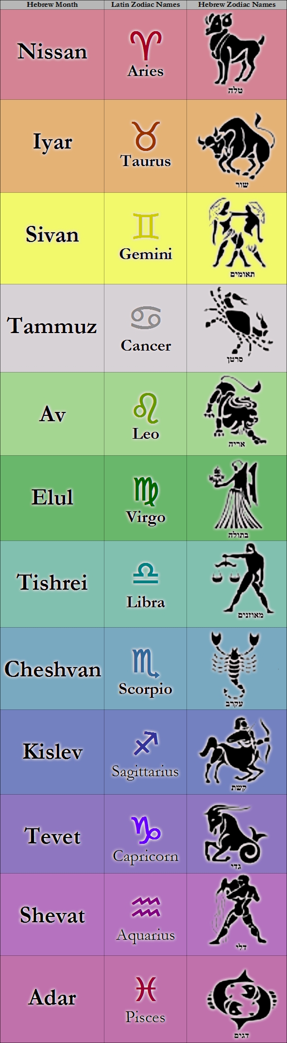 Hebrew Zodiac Signs - Hs Astrology &amp; Zodiac Signs Calendar For Zodiac Signs