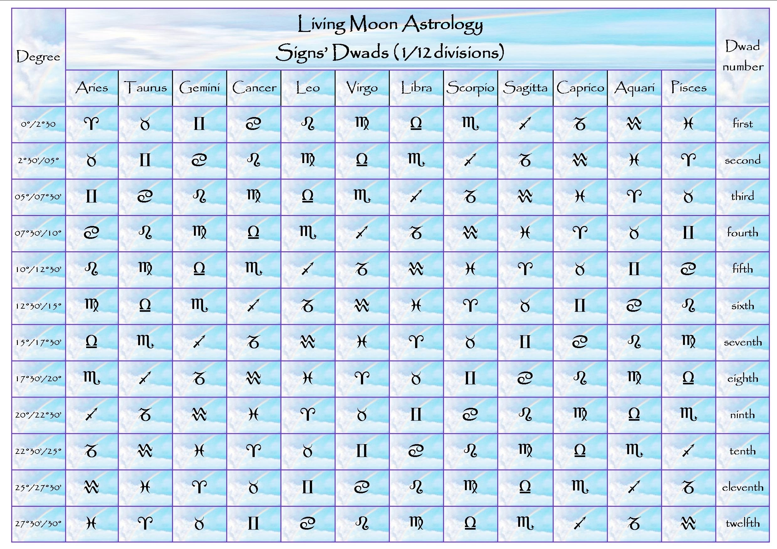Home Of Livingmoonastrology | Astrologia Moon Calendar Today Zodiac