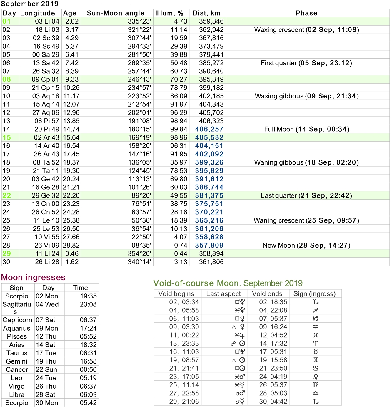 Moon Phases Calendar Moon Calendar Today Zodiac