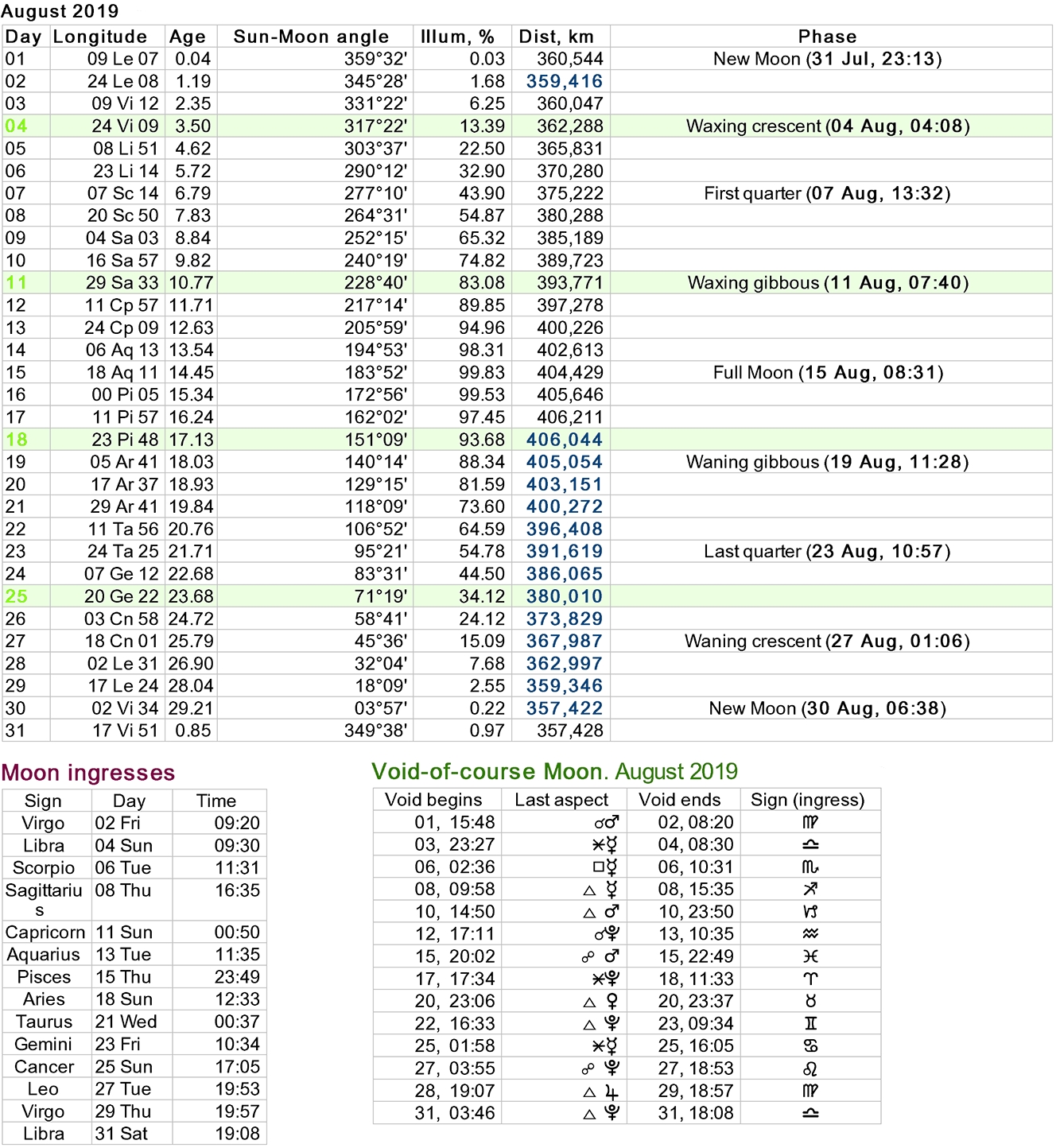 Moon Phases Calendar Moon Calendar Today Zodiac