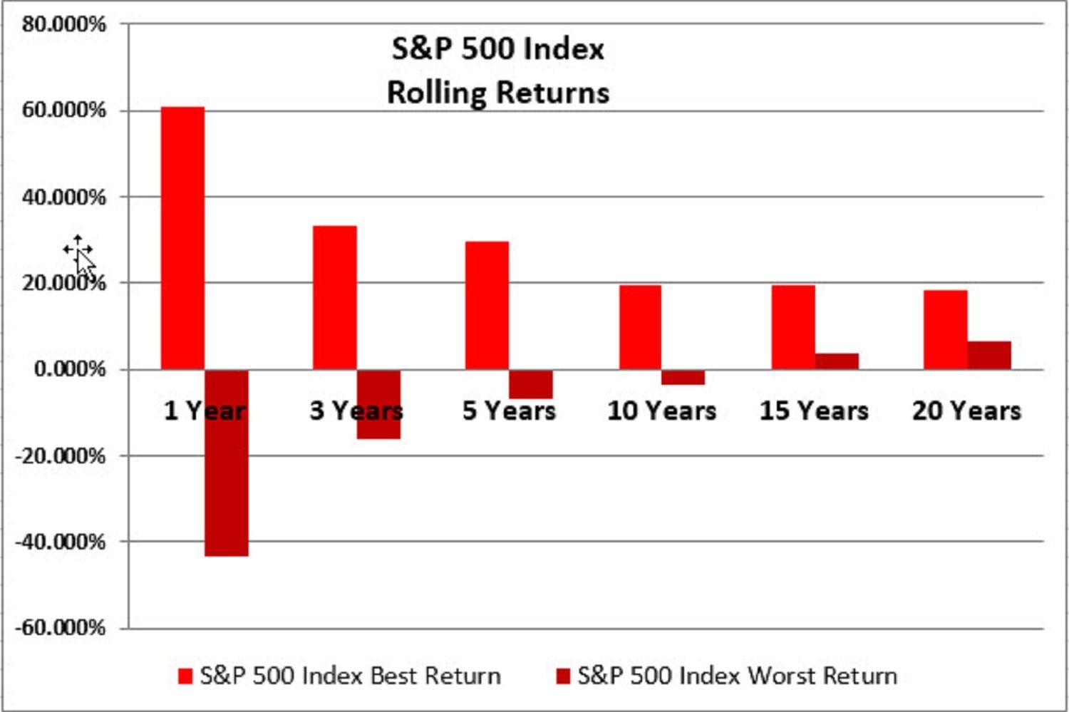 The Best And Worst Rolling Index Returns 1973-2016 Calendar Month Vs Rolling Month