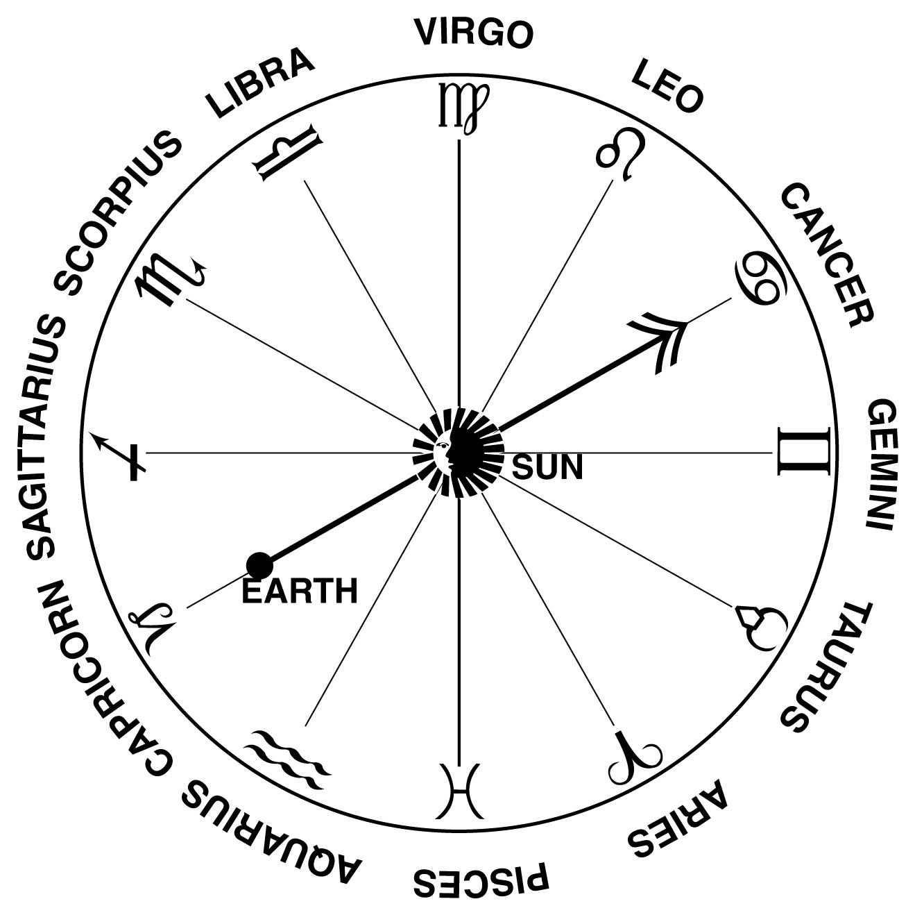 Zodiac Signs And Their Dates - Universe Today Calendar For Zodiac Signs