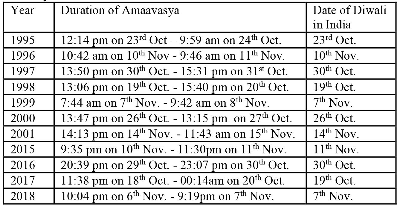 Based On The 100-Year Panchanga, Diwali Will Be On 29Th October Calendar 1996 Holidays India