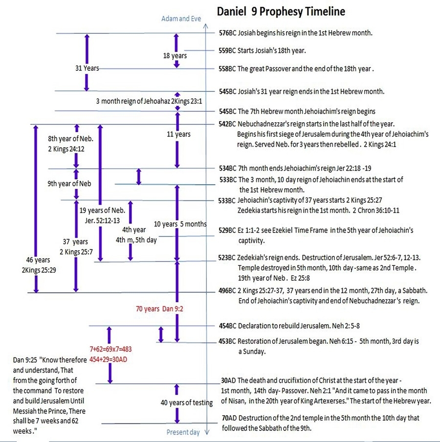 Destruction Of Solomon&#039;s Temple, Dated | Biblical Calendar Proof By Jewish Calendar 7Th Month 10Th Day