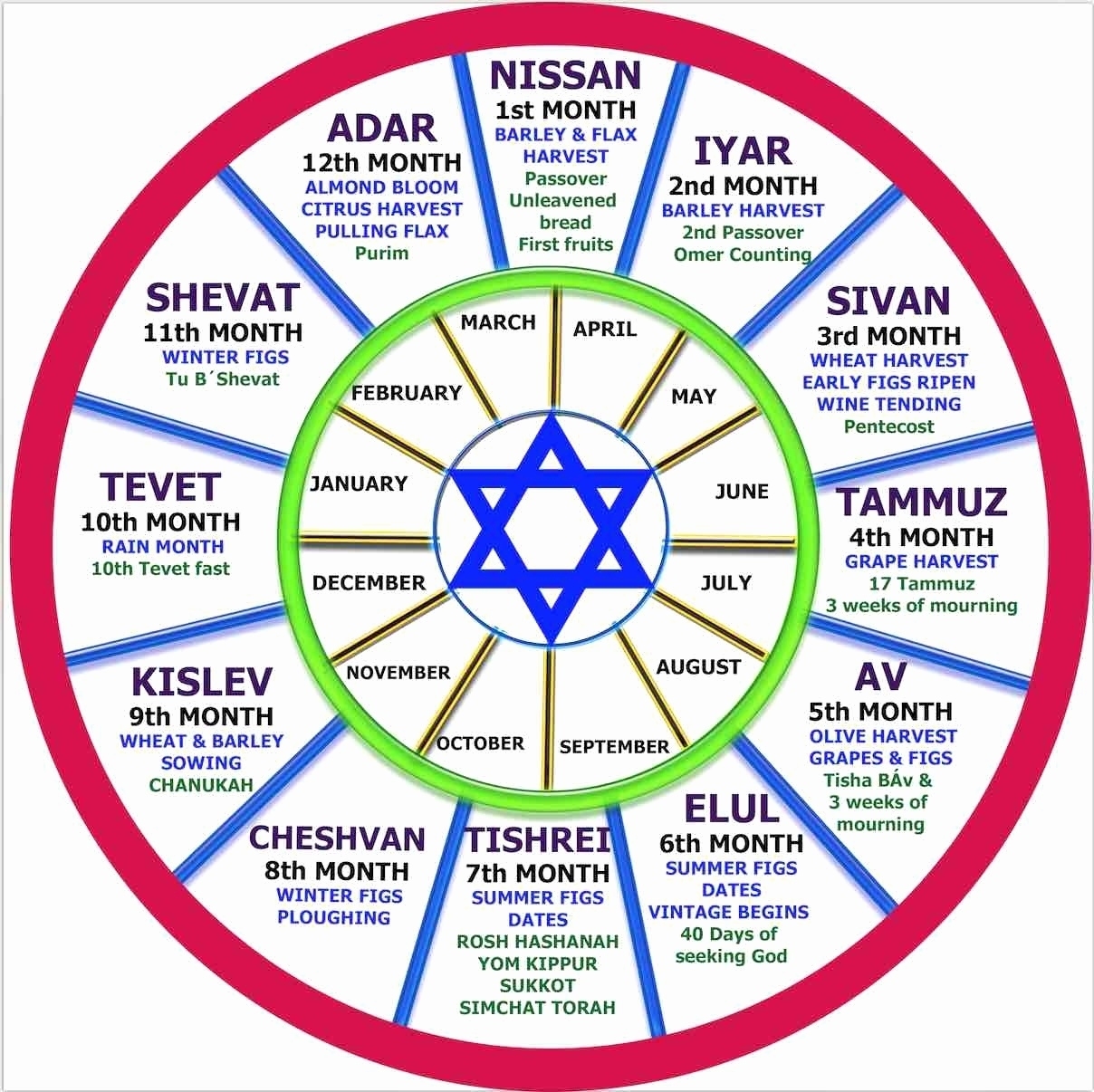 Hebrew Calendar 7Th Month • Printable Blank Calendar Template Jewish Calendar 7Th Month 10Th Day
