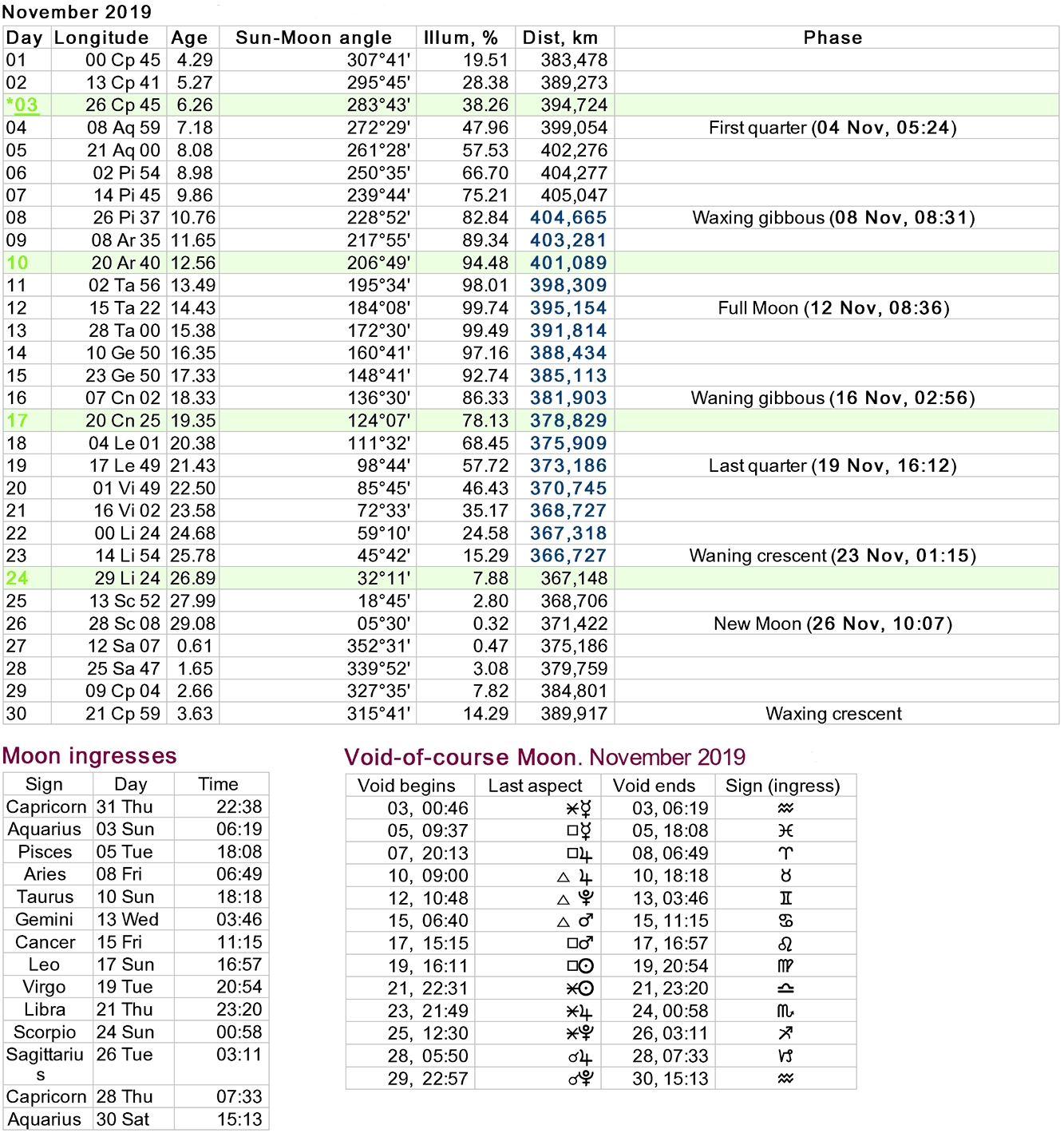 Moon Phases Calendar Moon Calendar With Zodiac