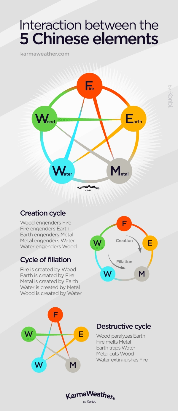 The 5 Elements Of Nature Chinese Zodiac Calendar And Elements