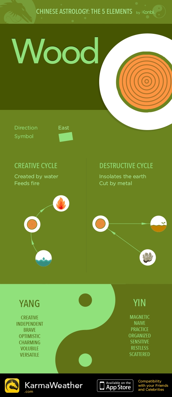 The 5 Elements Of Nature Chinese Zodiac Calendar And Elements