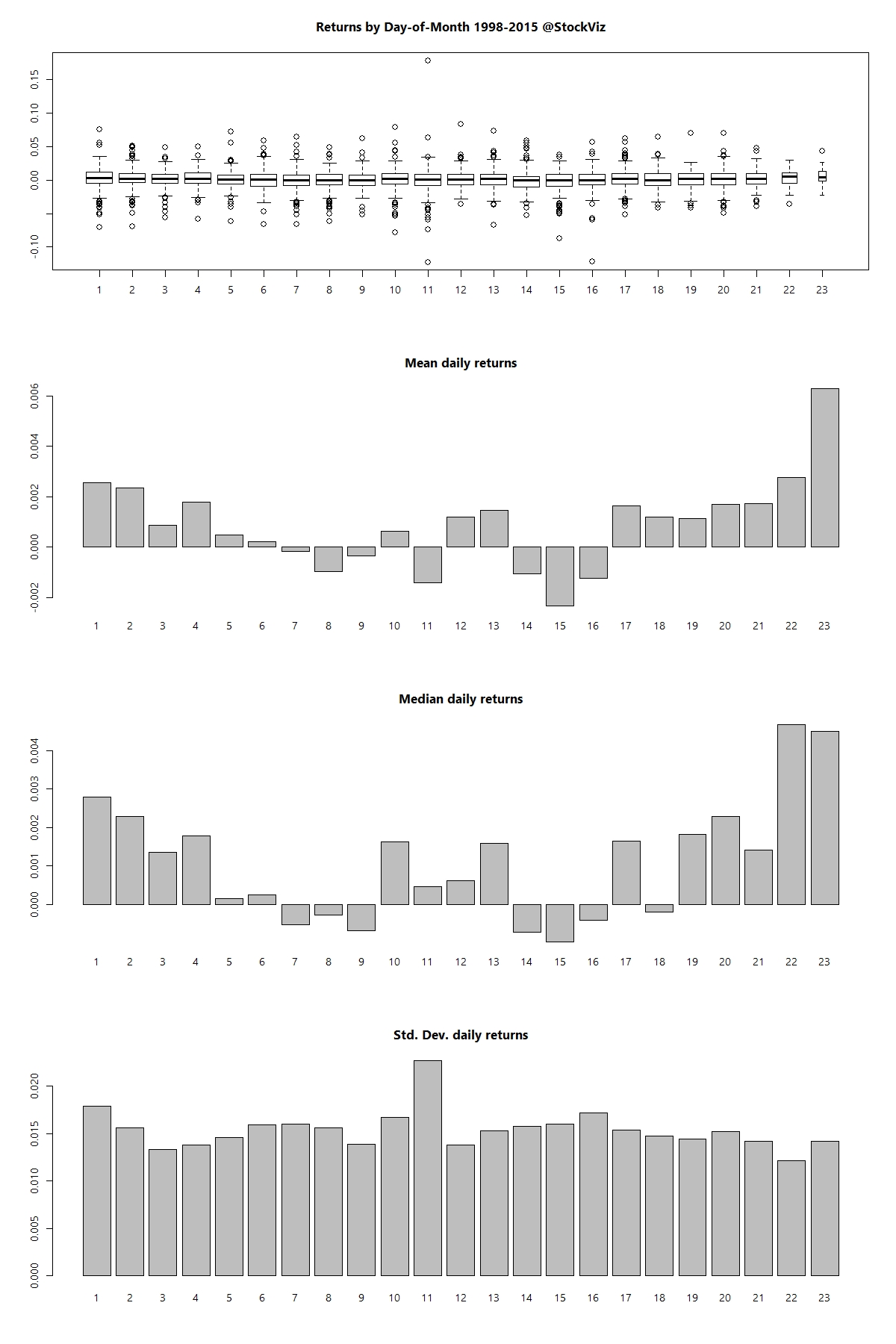 Trading Day Of Month Returns - Stockviz Calendar Month Returns 0