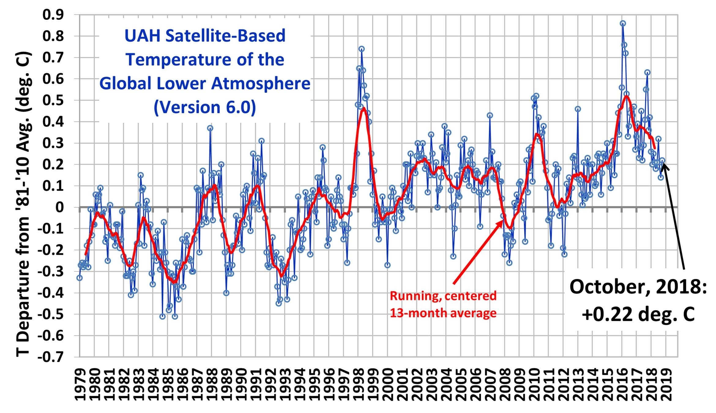 Uah Global Temperature – Little Change In October | Watts Up With That? Calendar Month July 1979