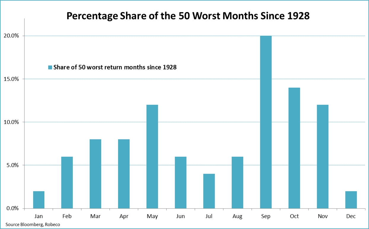 Will September Hurt The S&amp;p500 Index? Calendar Month Returns Under Calendar Month Returns 0