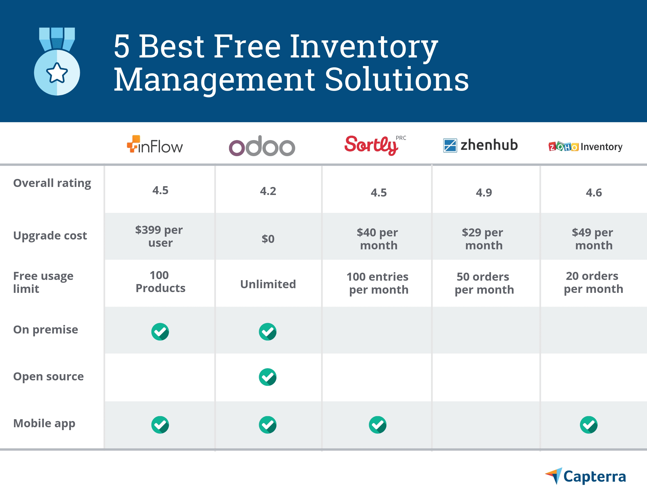 5 Best Free And Open Source Inventory Management Software Keeping Track Of Onthly Billings