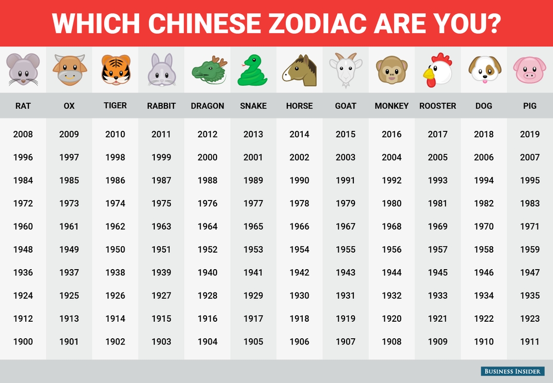 Happy Chinese New Year! This Is What The Chinese Zodiac Says Impressive Chinese Zodiac Signs And Meanings Years 1900 To Present