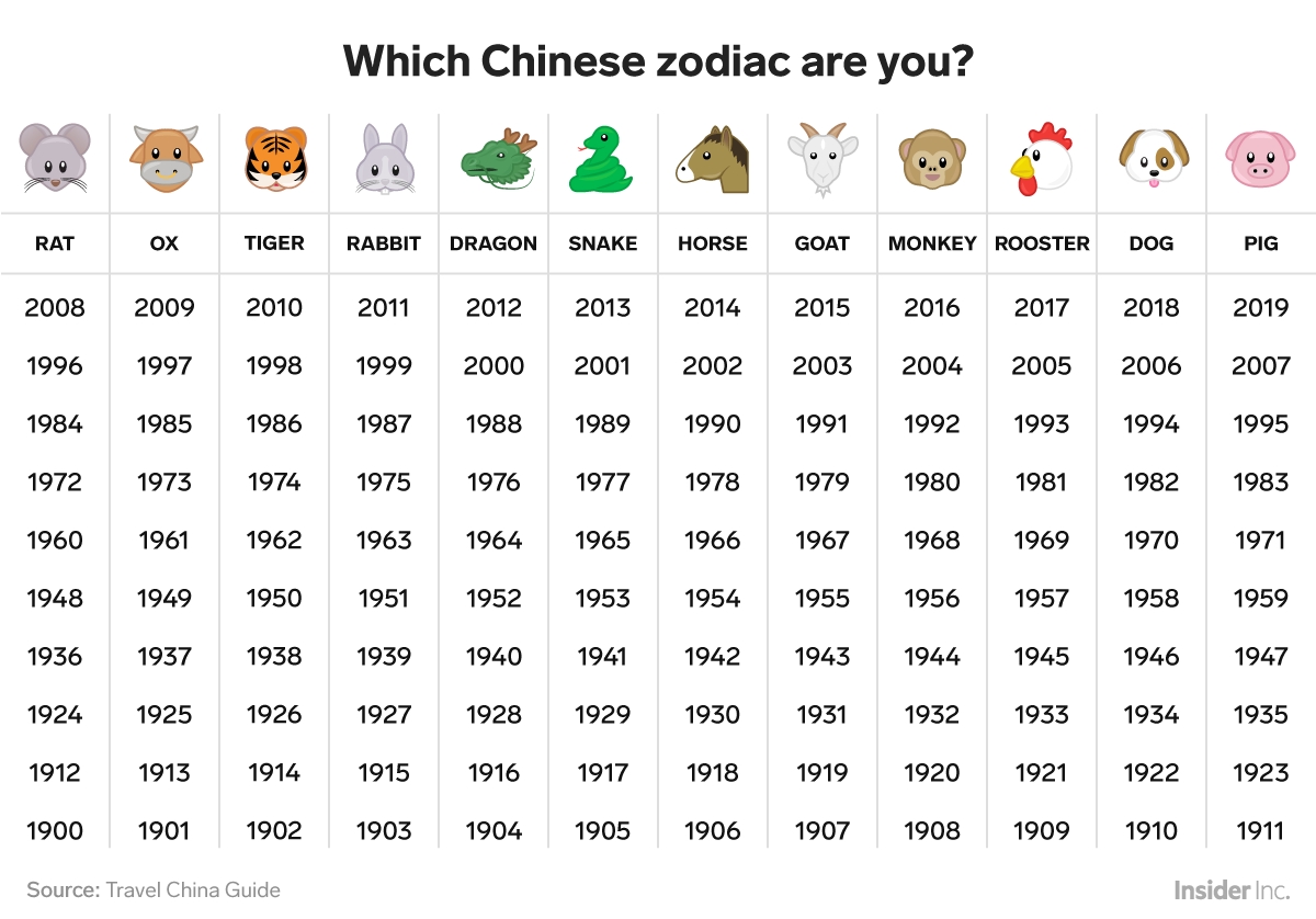 Here&#039;s What The Chinese Zodiac Says About You, Business Chinese Zodiac Signs And Meanings Years 1900 To Present