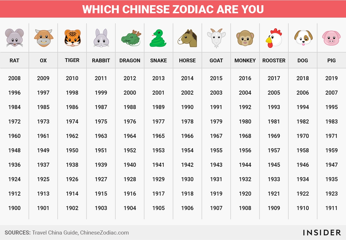 Here&#039;s What The Chinese Zodiac Says About You | Chinese Chinese Zodiac Signs And Meanings Years 1900 To Present
