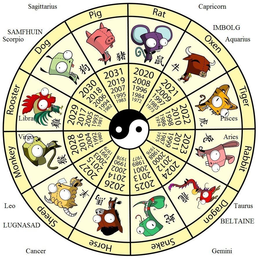 How To Introduce Your Kids To China With A Chinese New Year Understanding The Zodiac Chart Kids Chinese New Year