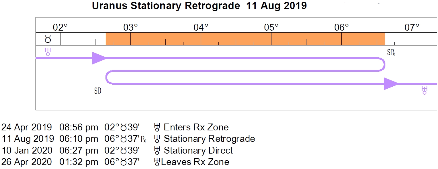Retrograde Cycles/stations Impressive Mercury In Retrograde 2020 Calendar