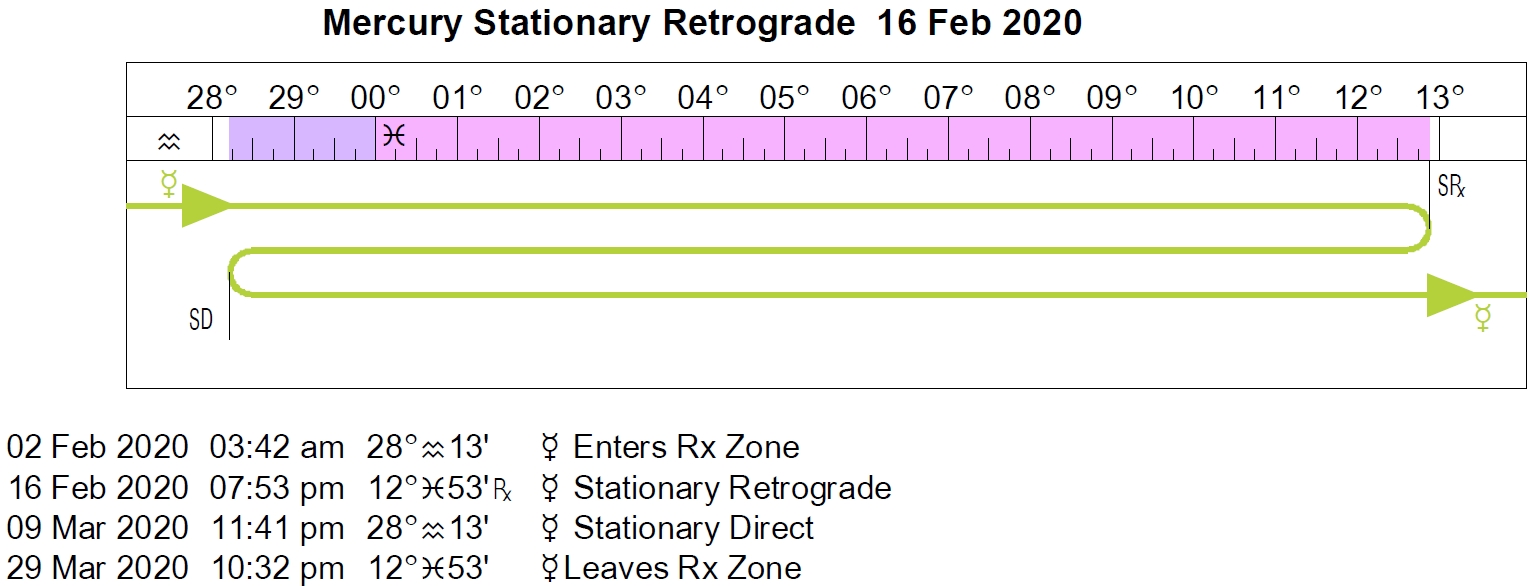 Retrograde Cycles/stations Perky Mercury Retrograde Calendar 2020 Free