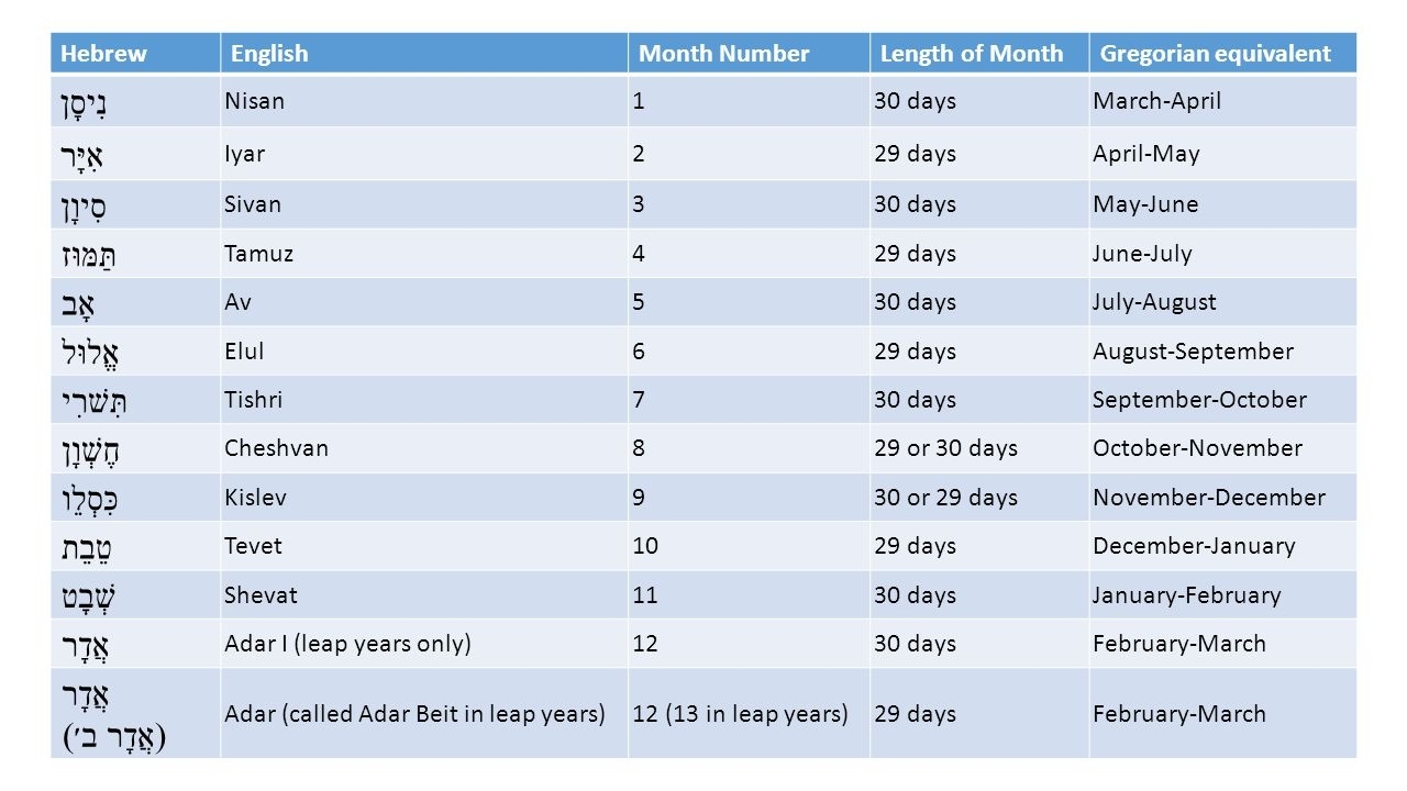 The Jewish Calendar. - Ppt Download Extraordinary Eighth Monthi In The Jewish Calendarr