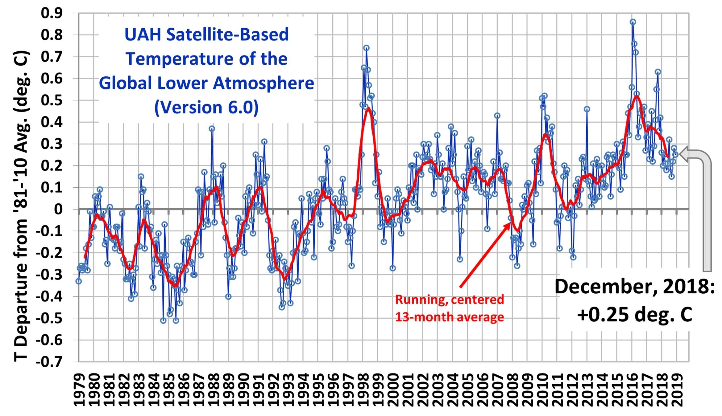 Uah Global Temperature Update For December 2018: +0.25 Deg 2 Months From 2Nd Of December