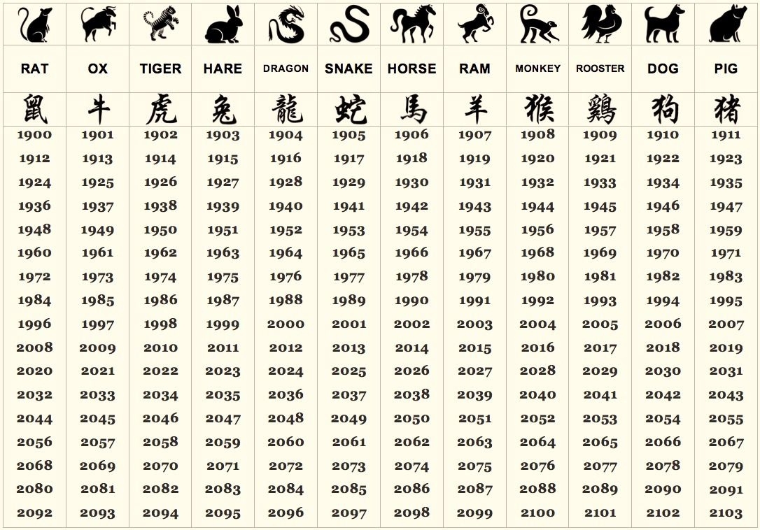 Your Personality Is Now Revealed By The Chinese Zodiac Impressive Chinese Zodiac Signs And Meanings Years 1900 To Present