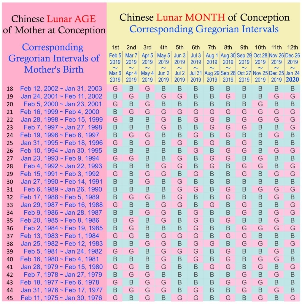 Chinese Zodiac Calendar Pregnancy Printable Blank Calendar Template