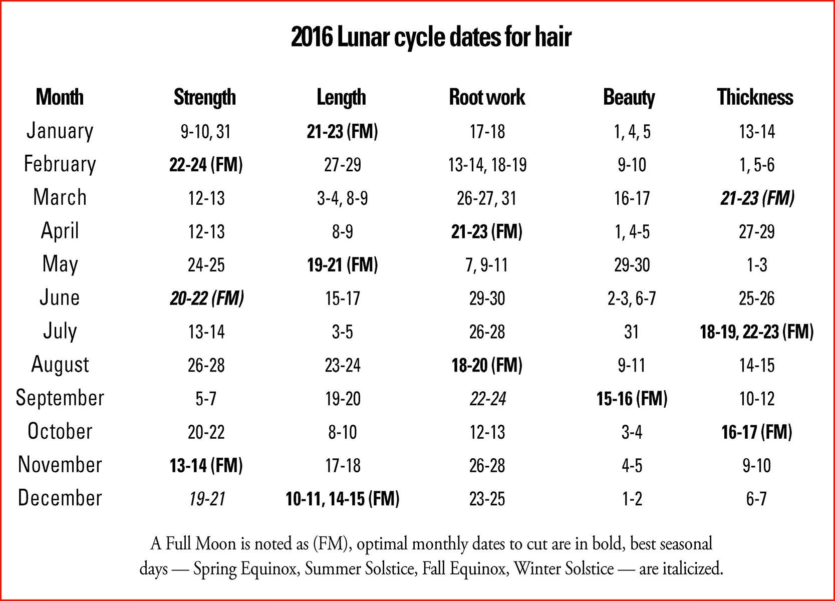 Lunar Haircut Calendar 2020 | Calendar For Planning Lunar Hair Cutting Chart 2021