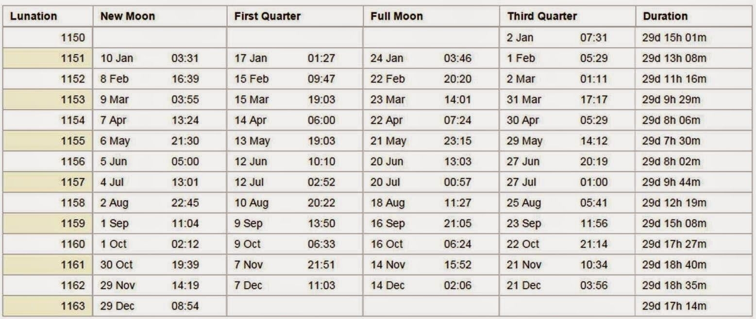 Zodiac Calendar For Planting In 2020 | Zodiac Calendar, Moon Zodiac Calendar For Planting