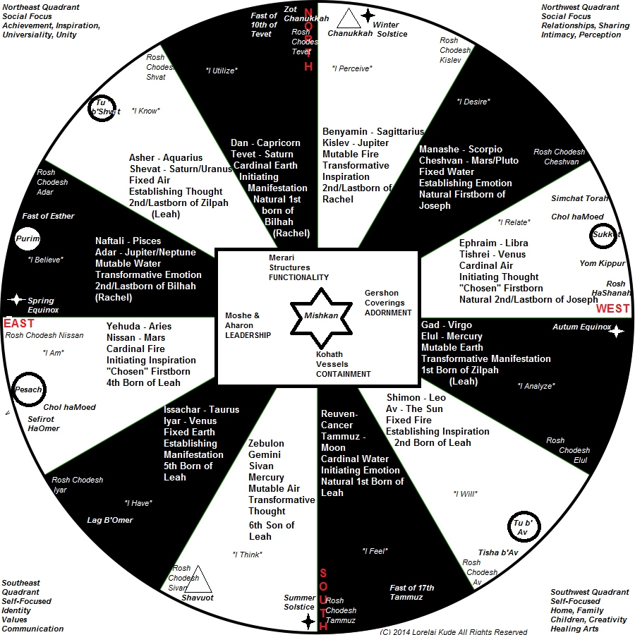 Astrolojew: August 2014 Hebrew Calendar And Zodiac