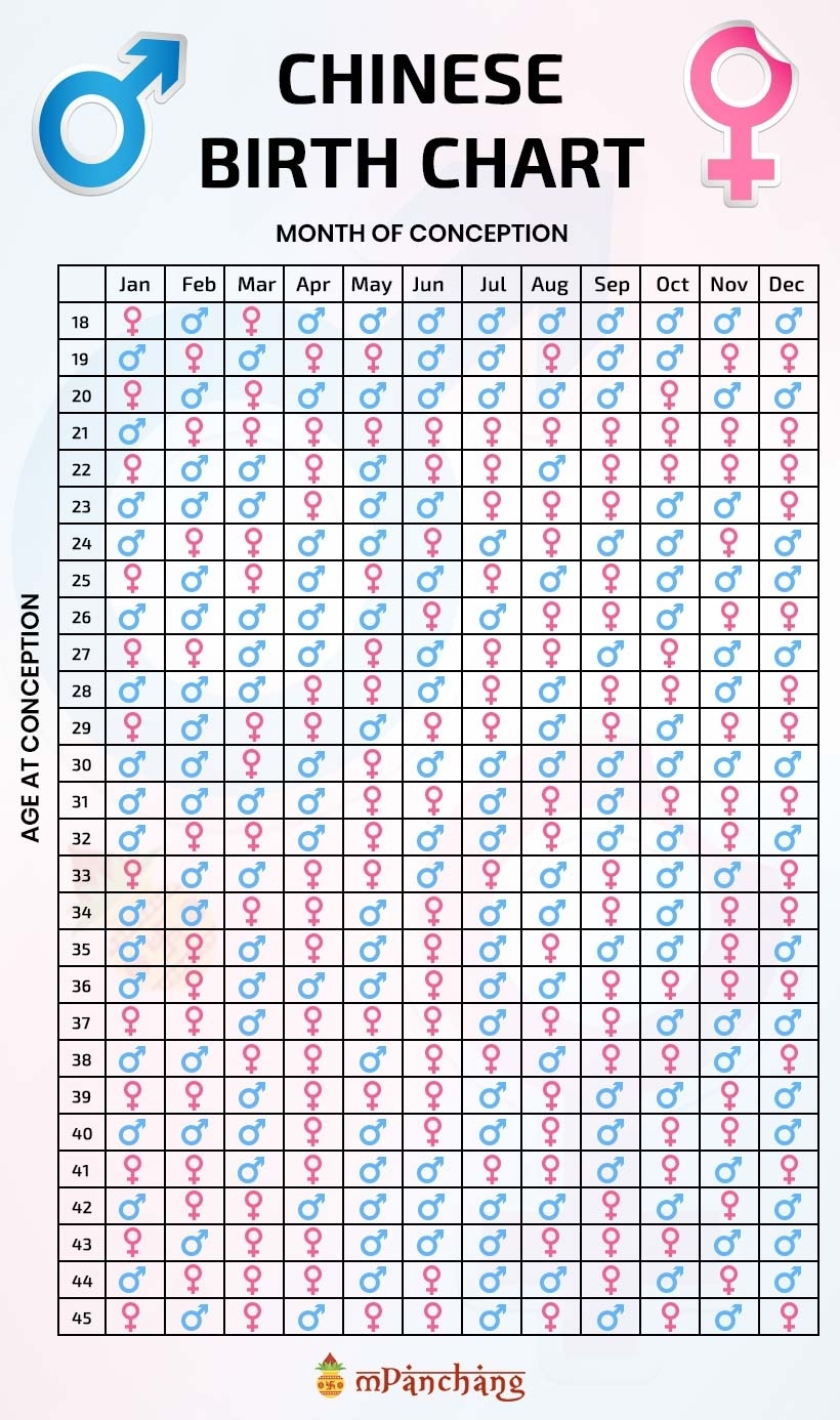Chinese Gender Predictor - Chart, Calendar, Test | Gender Lunar Calendar Zodiac Calculator