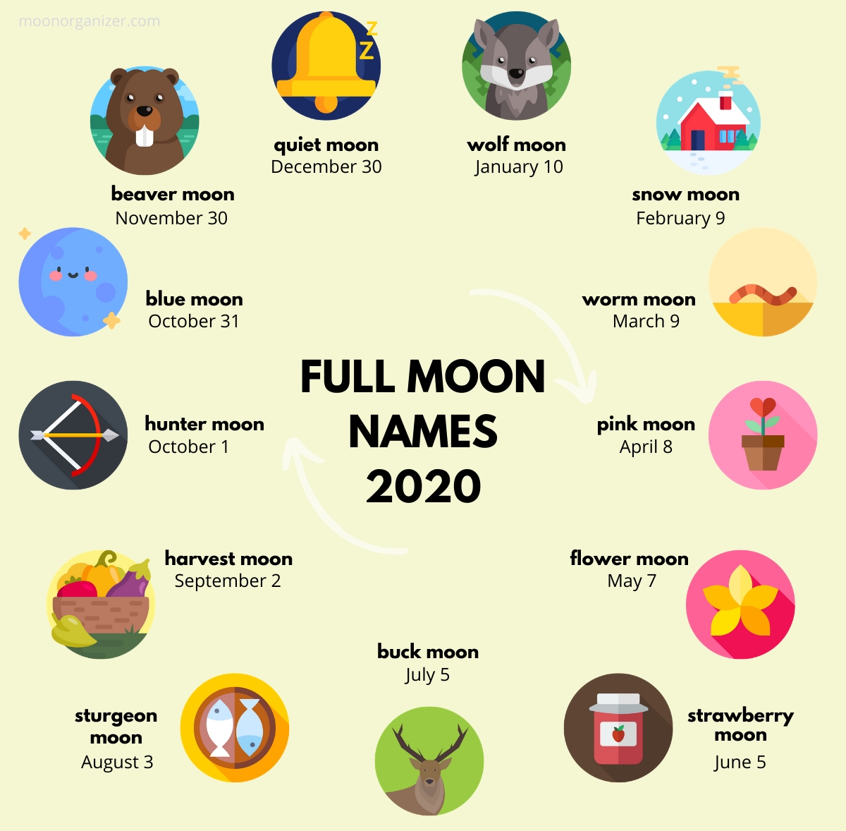Full Moon Names And Dates In 2020 - Moon Infographic October 2021 Full Moon Calendar