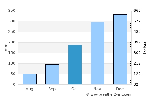 Long Beach Weather In October 2021 | United States Averages | Weather-2-Visit How Long Until October 2021