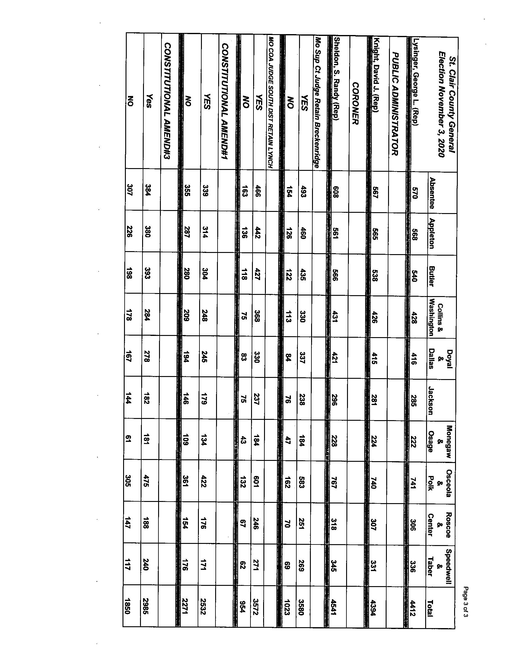 November 3, 2020 Election Results | St. Clair County Missouri November 2021 Election Calendar