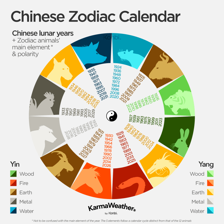 Chinese Horoscope: 12 Animal Signs Calendar English Calender Zodia Sign