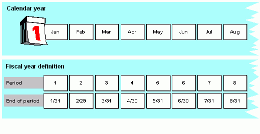 Fiscal Year And Calendar Year - Sap Documentation 1 Calendar Month Period