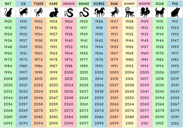 See What Your Chinese Zodiac Sign Says About You! | Life News - India Tv English Calender Zodia Sign